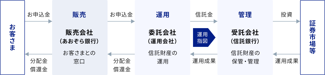 投資信託の仕組みに関する画像