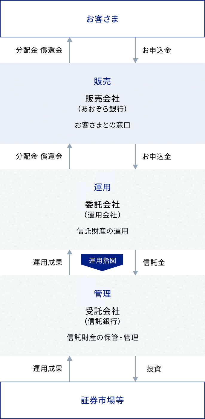 投資信託の仕組みに関する画像