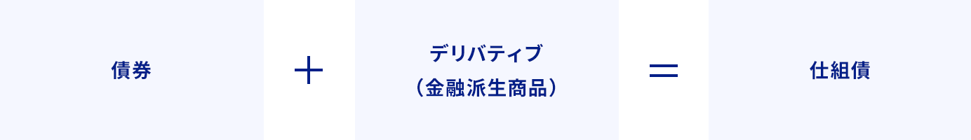 仕組債の構成に関する画像