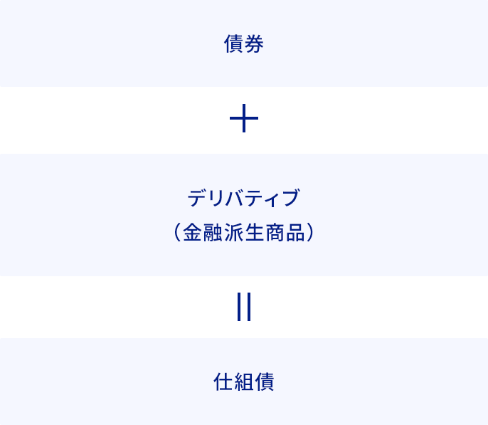 仕組債の構成に関する画像