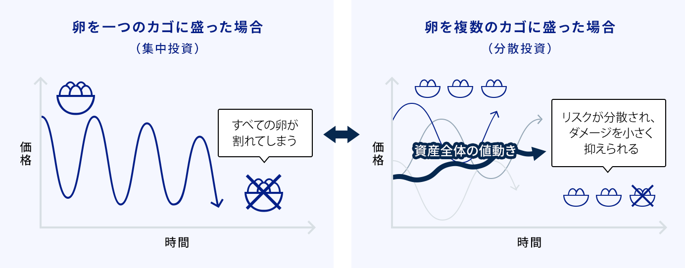 集中投資と分散投資の違いに関する画像