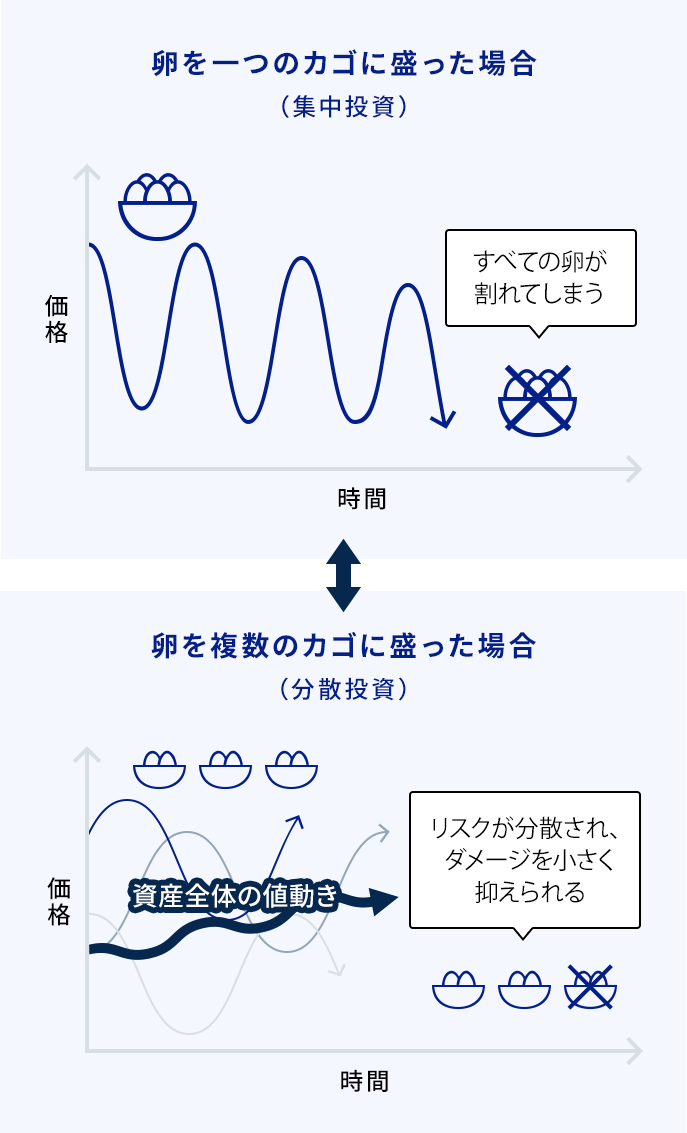 集中投資と分散投資の違いに関する画像