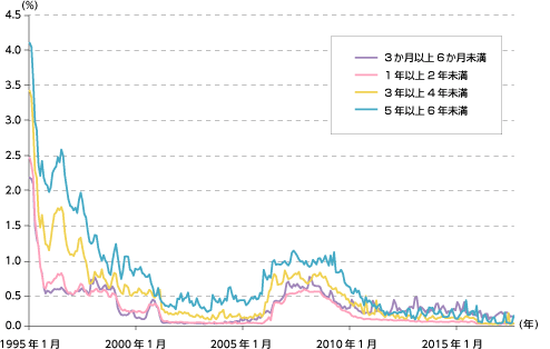 定期預金の預入期間別金利に関する画像