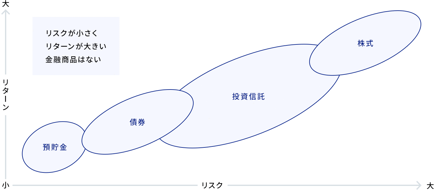 リスクとリターンの関係に関する画像