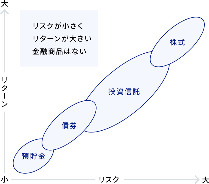 リスクとリターンの関係に関する画像