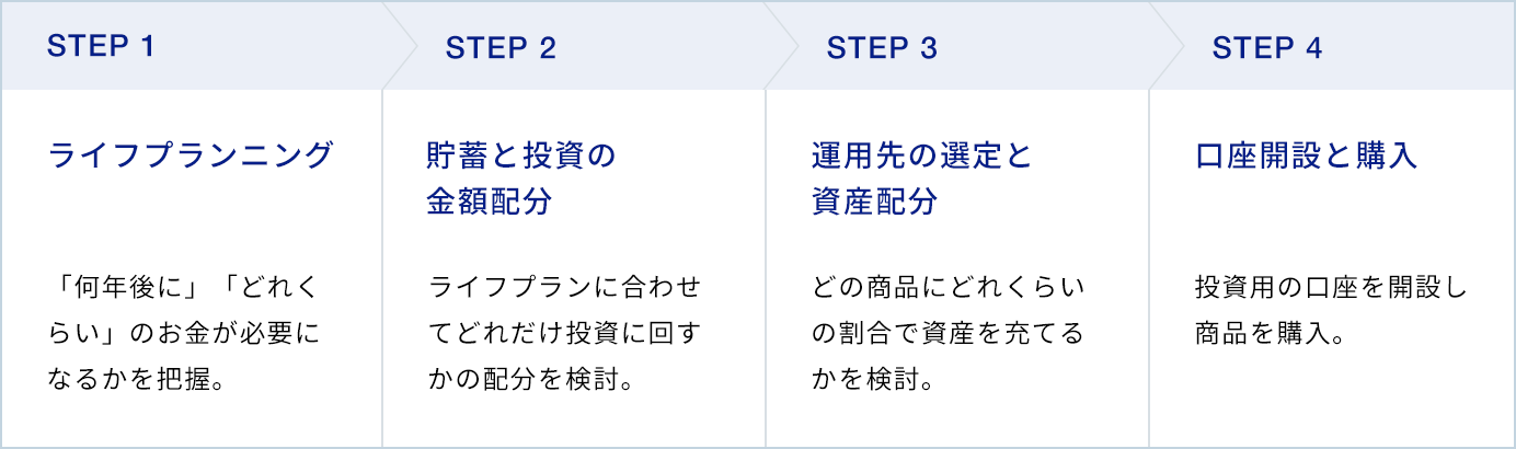 金融商品購入までの流れに関する画像