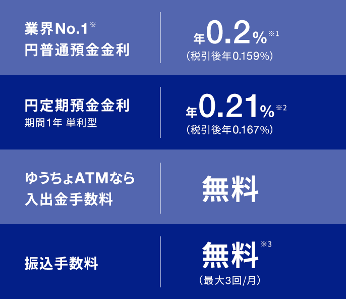 高金利と各種手数料無料が嬉しい!