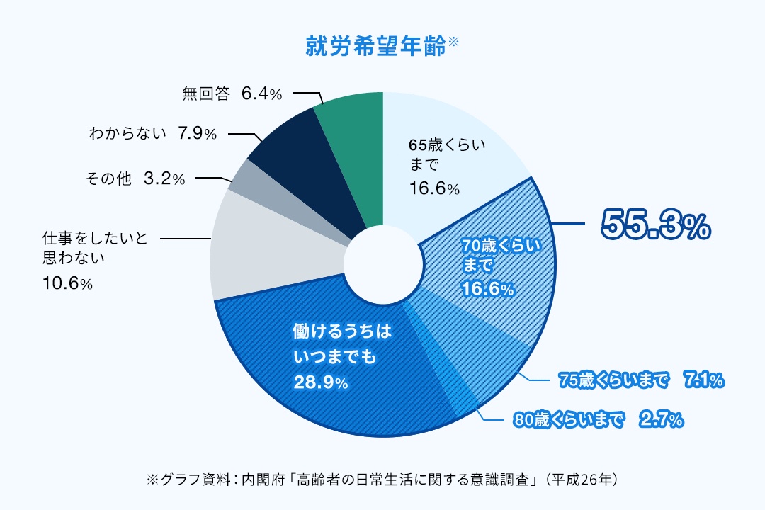 就労希望年齢※