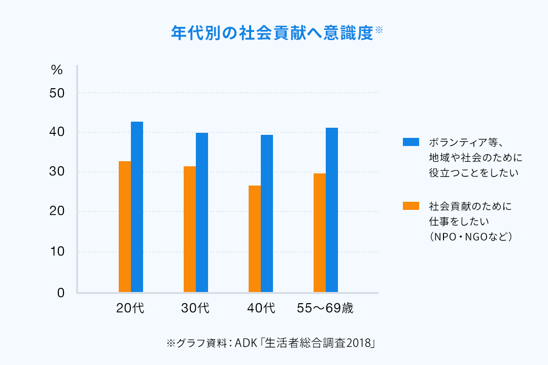 年代別の社会貢献へ意識度※