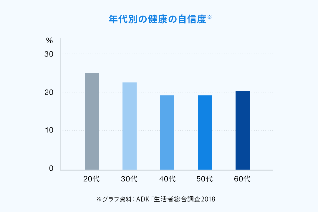 年代別の健康の自信度※
