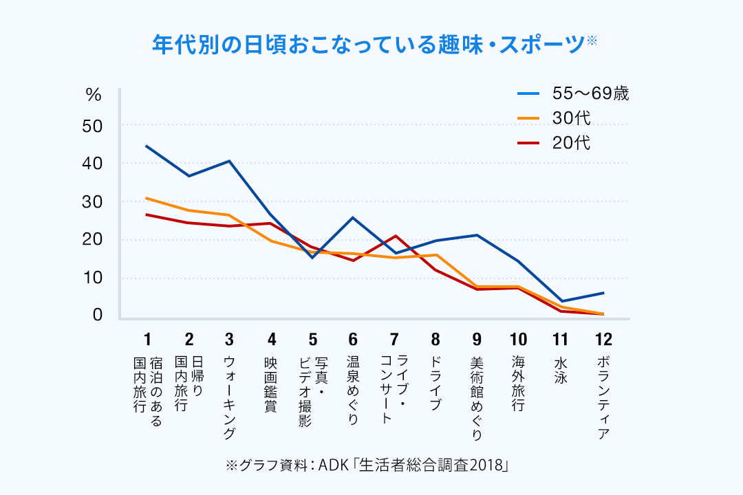年代別の日頃おこなっている趣味・スポーツ※