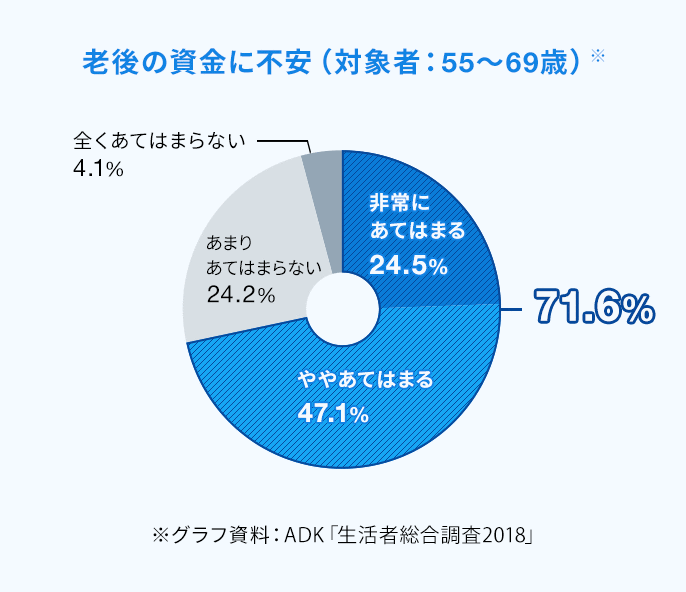 老後の資金に不安(対象者:55〜69歳)※