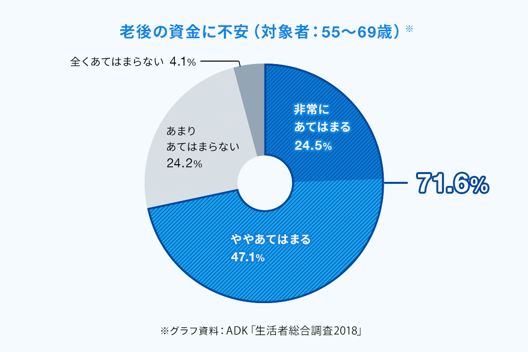 老後の資金に不安(対象者:55〜69歳)※