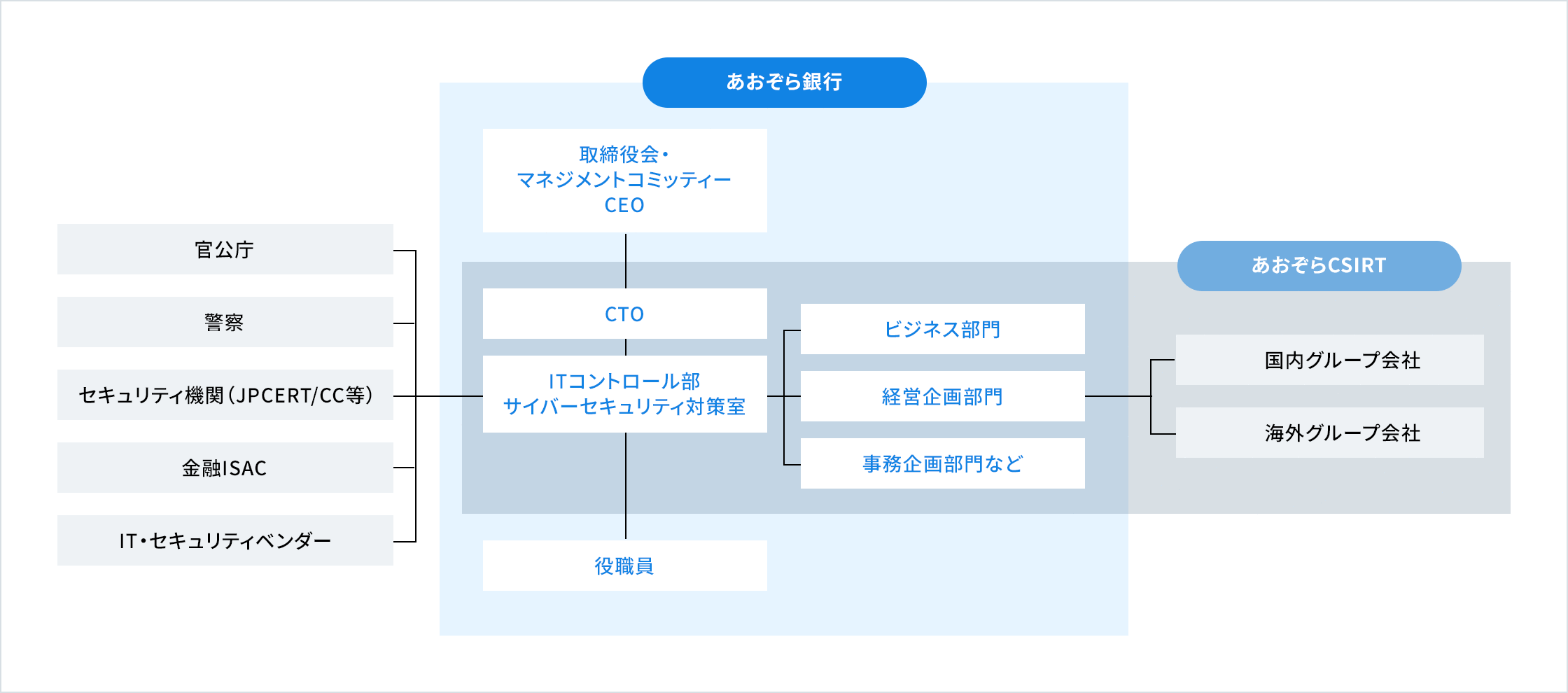 サイバーセキュリティ管理体制についての画像