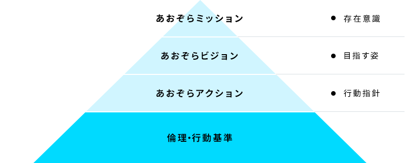 経営理念と倫理行動基準についての画像