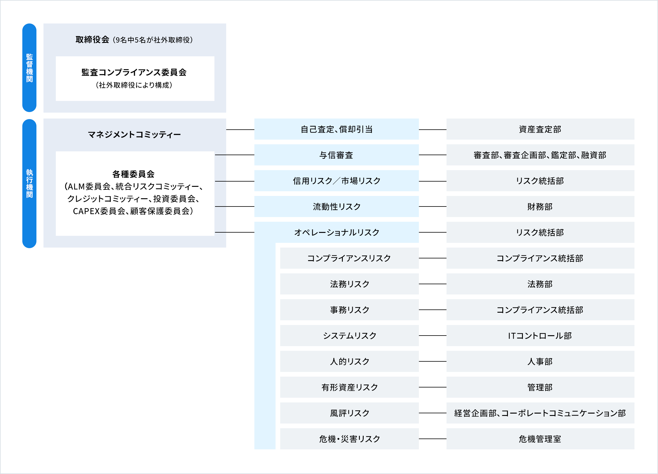 リスクガバナンス体制図についての画像