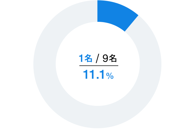 1名/8名 12.5%