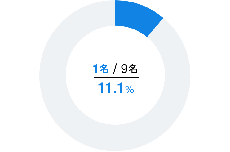 2名/8名 25%