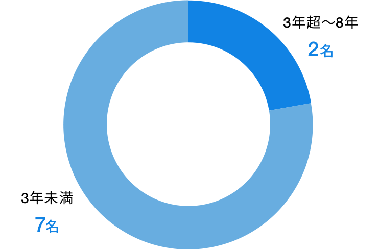 8年超:1名 6年超〜8年以内:3名 6年以内:4名