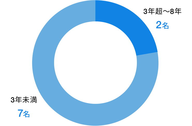 8年超：3名 3年超〜8年以内：2名 3年以内：3名