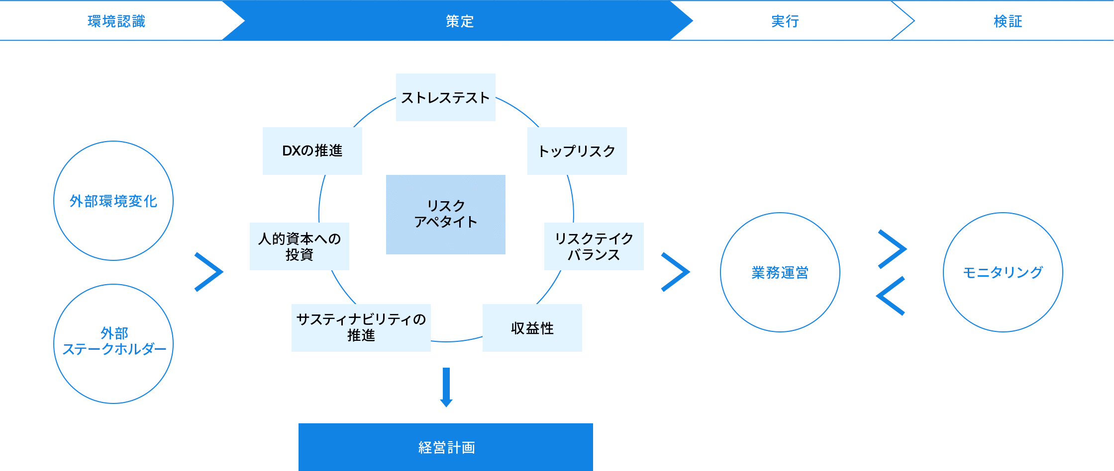 リスクアペタイト・フレームワークについての画像