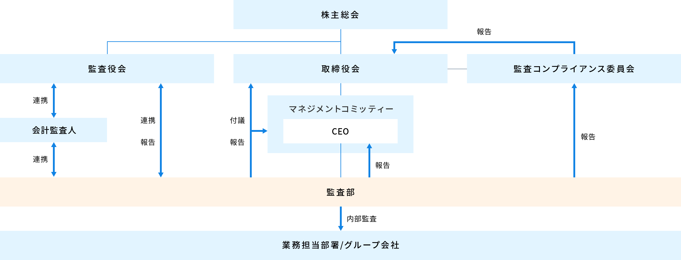 内部監査体制についての画像