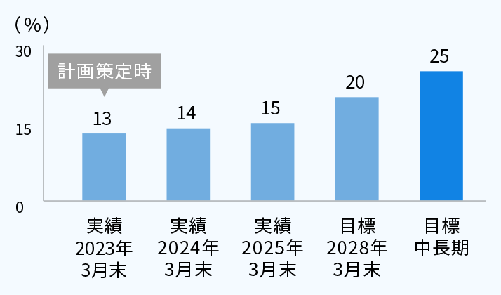 女性管理職比率に関する画像