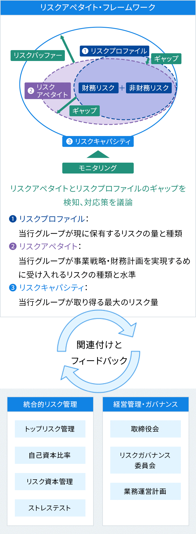 リスクアペタイト・フレームワークの基本構造についての画像