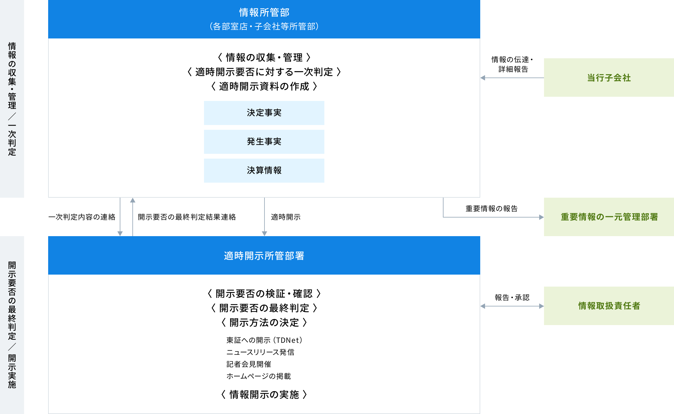 当行の適時開示体制の概要に関する画像