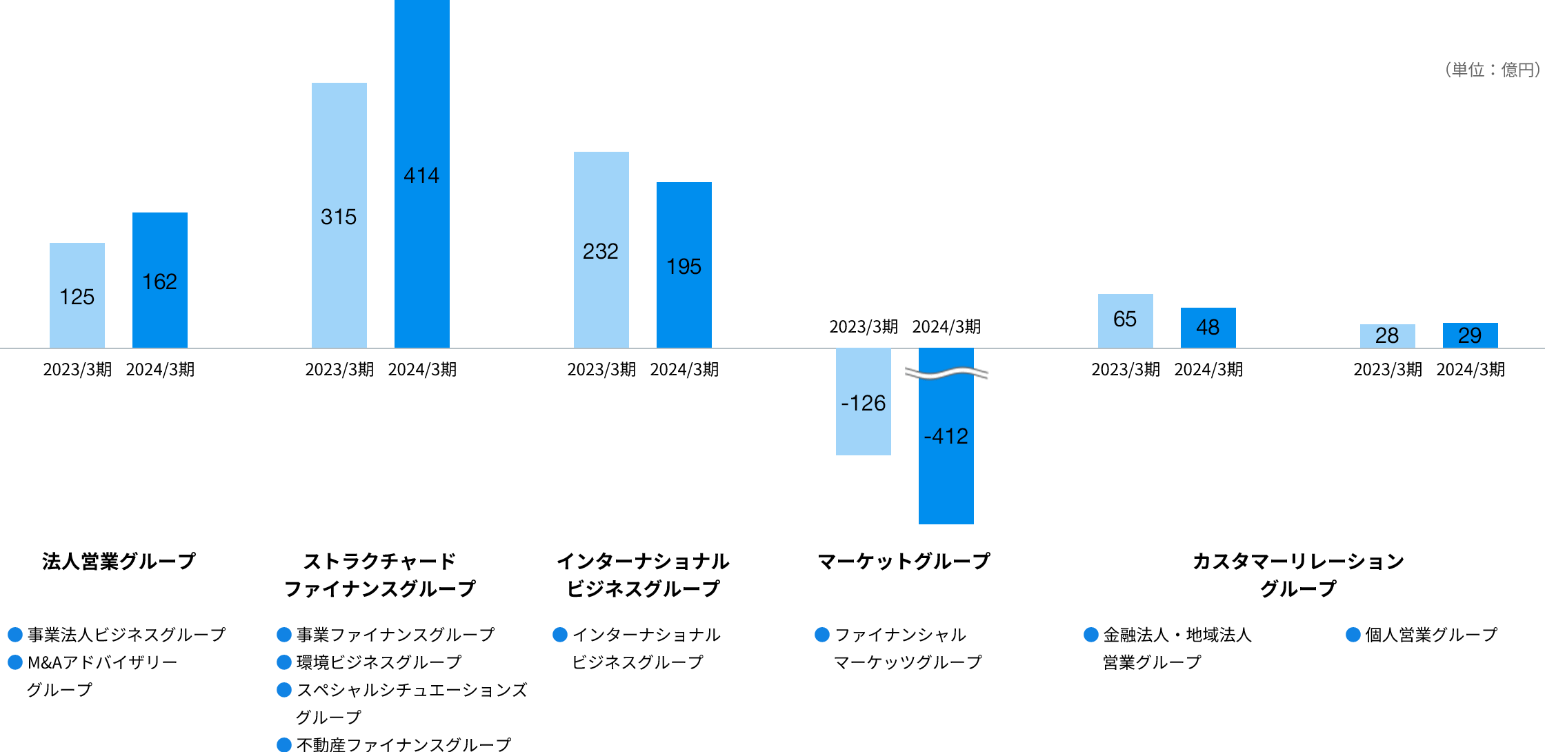 セグメント別実績に関する画像