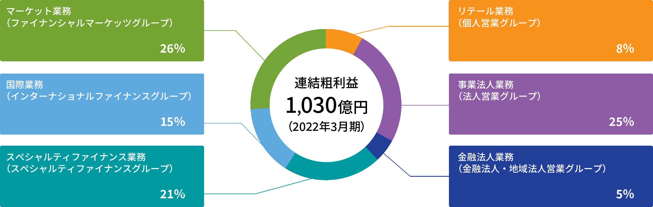 目指す姿 ビジネスモデル あおぞら銀行
