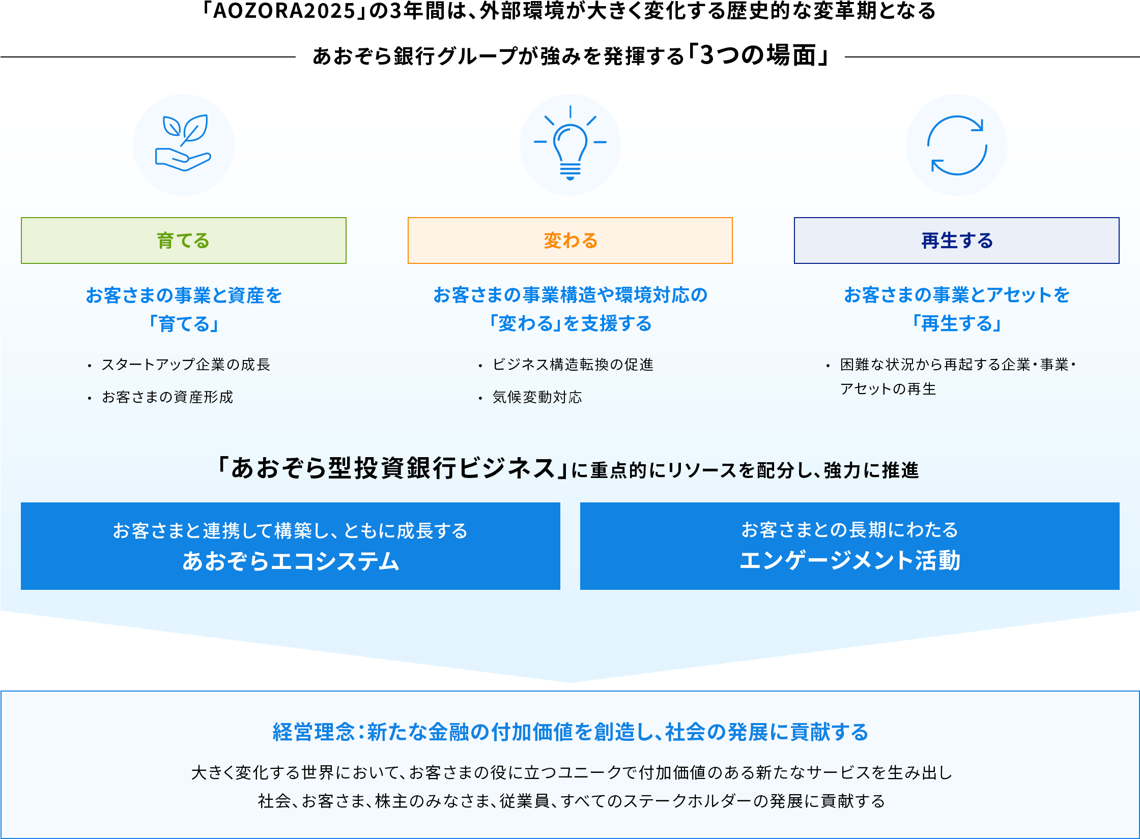 中期経営計画「AOZORA2022」の全体像についての画像