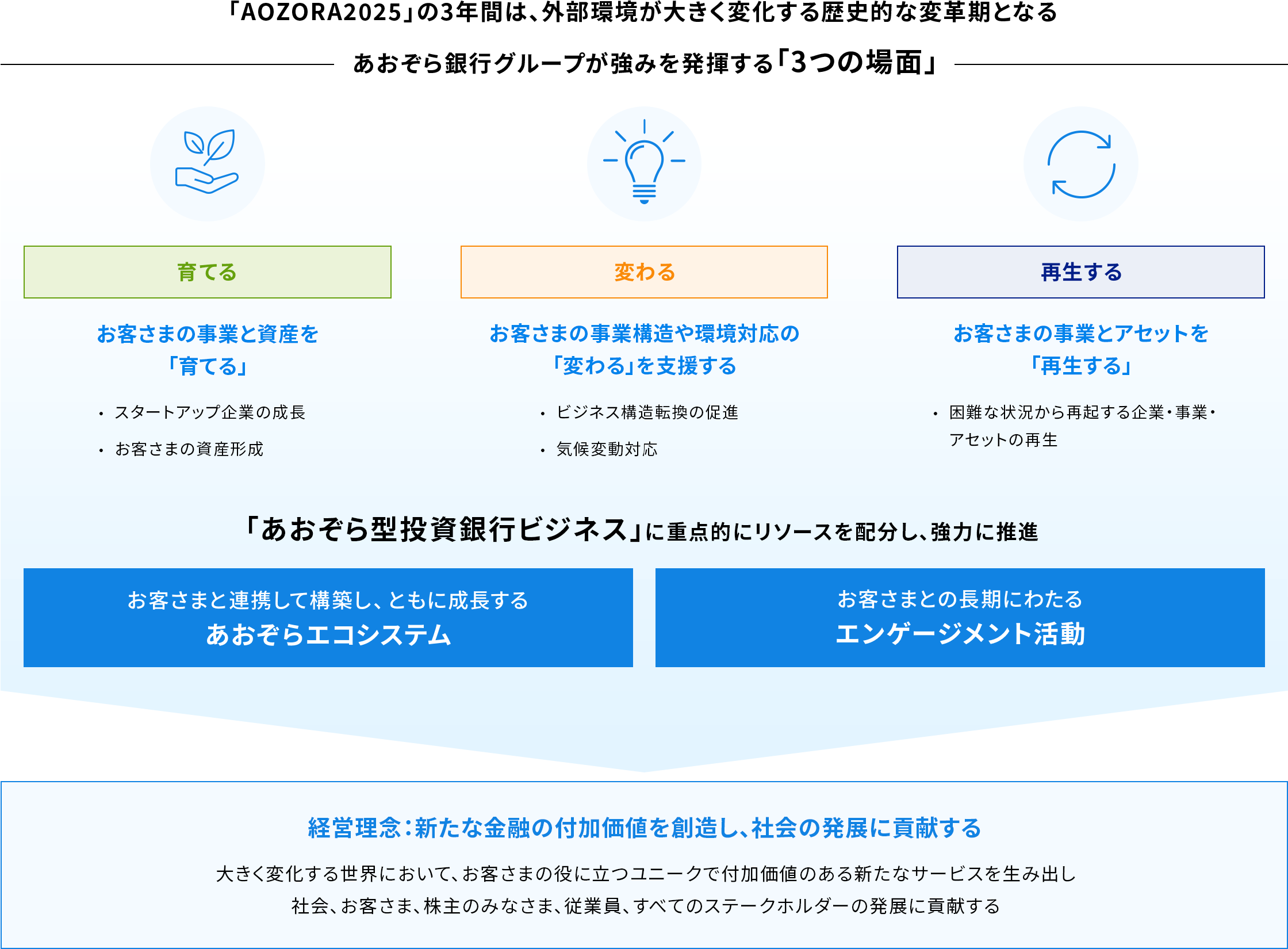 新中期経営計画「AOZORA2025」の目指す姿についての画像