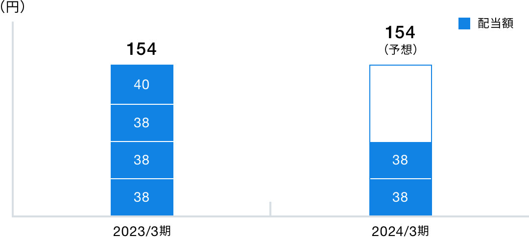 所有者別分布状況に関する画像
