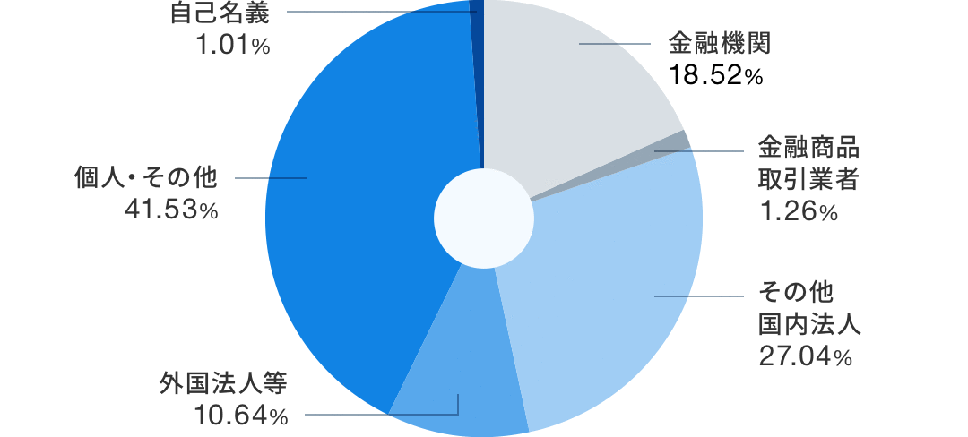 あおぞら銀行の大株主は誰ですか？