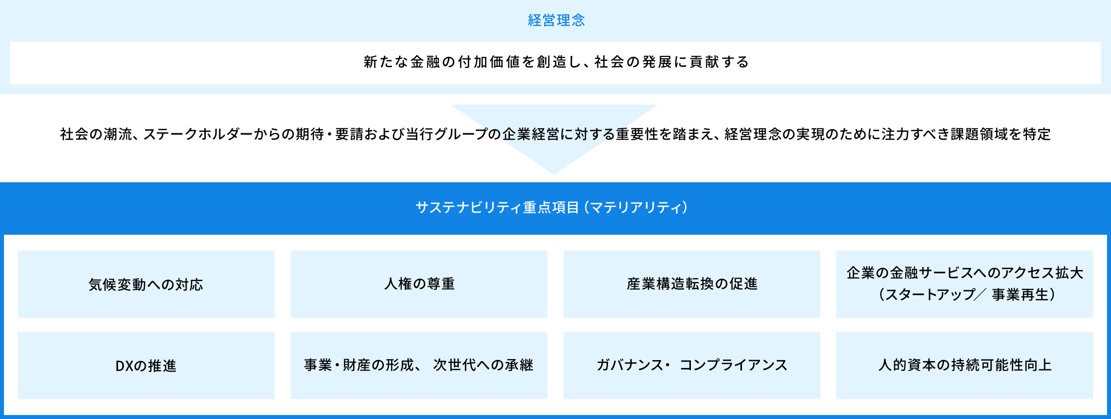 サステナビリティ重点項目（マテリアリティ）についての画像