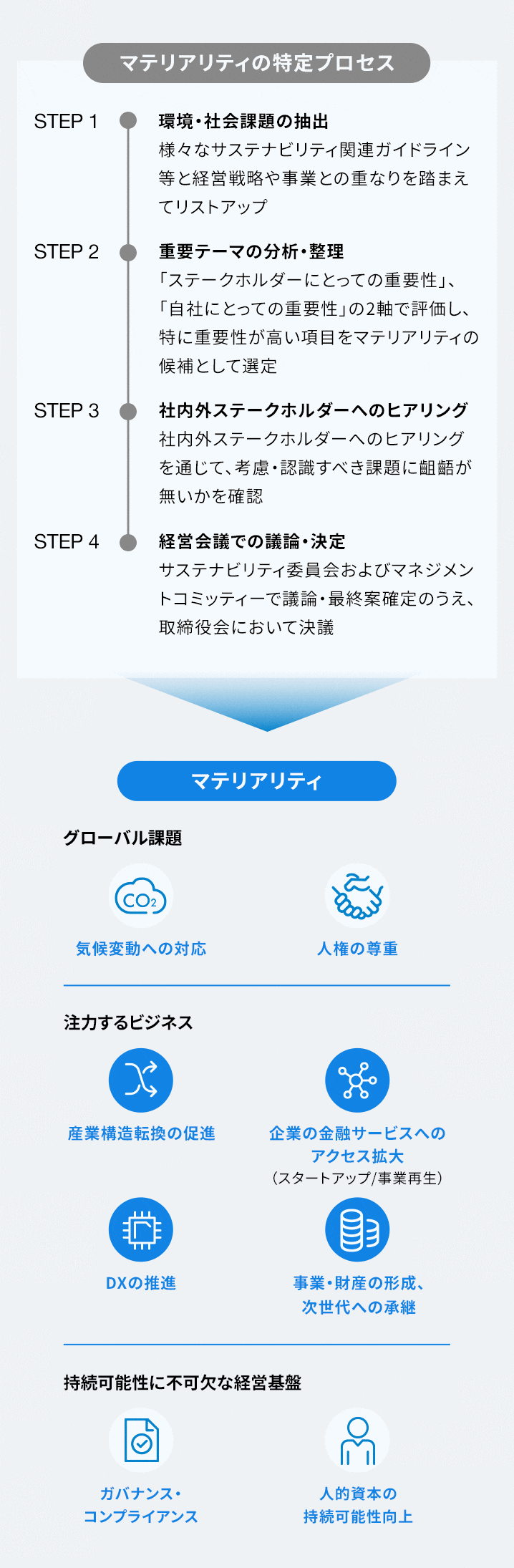 マテリアリティの特定プロセスについての画像