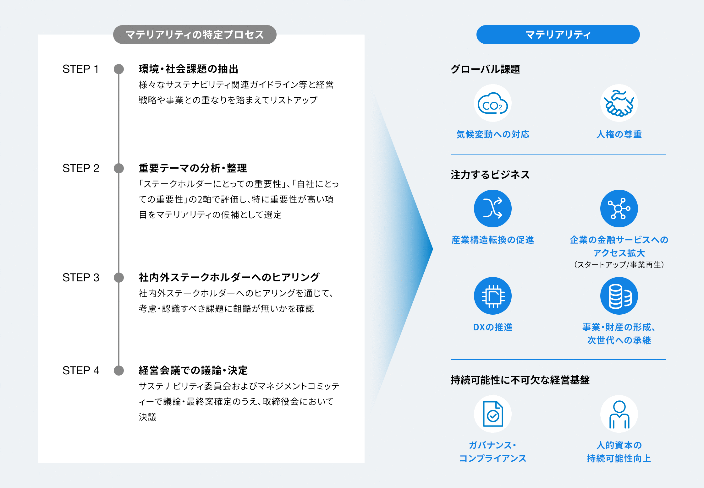 マテリアリティの特定プロセスについての画像