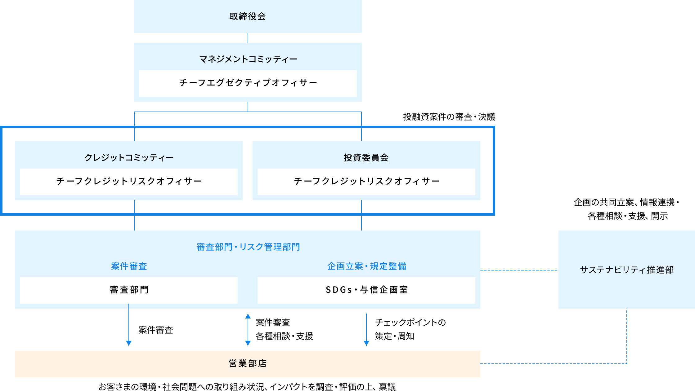 環境・社会に配慮した投融資を実践するための行内体制についての画像