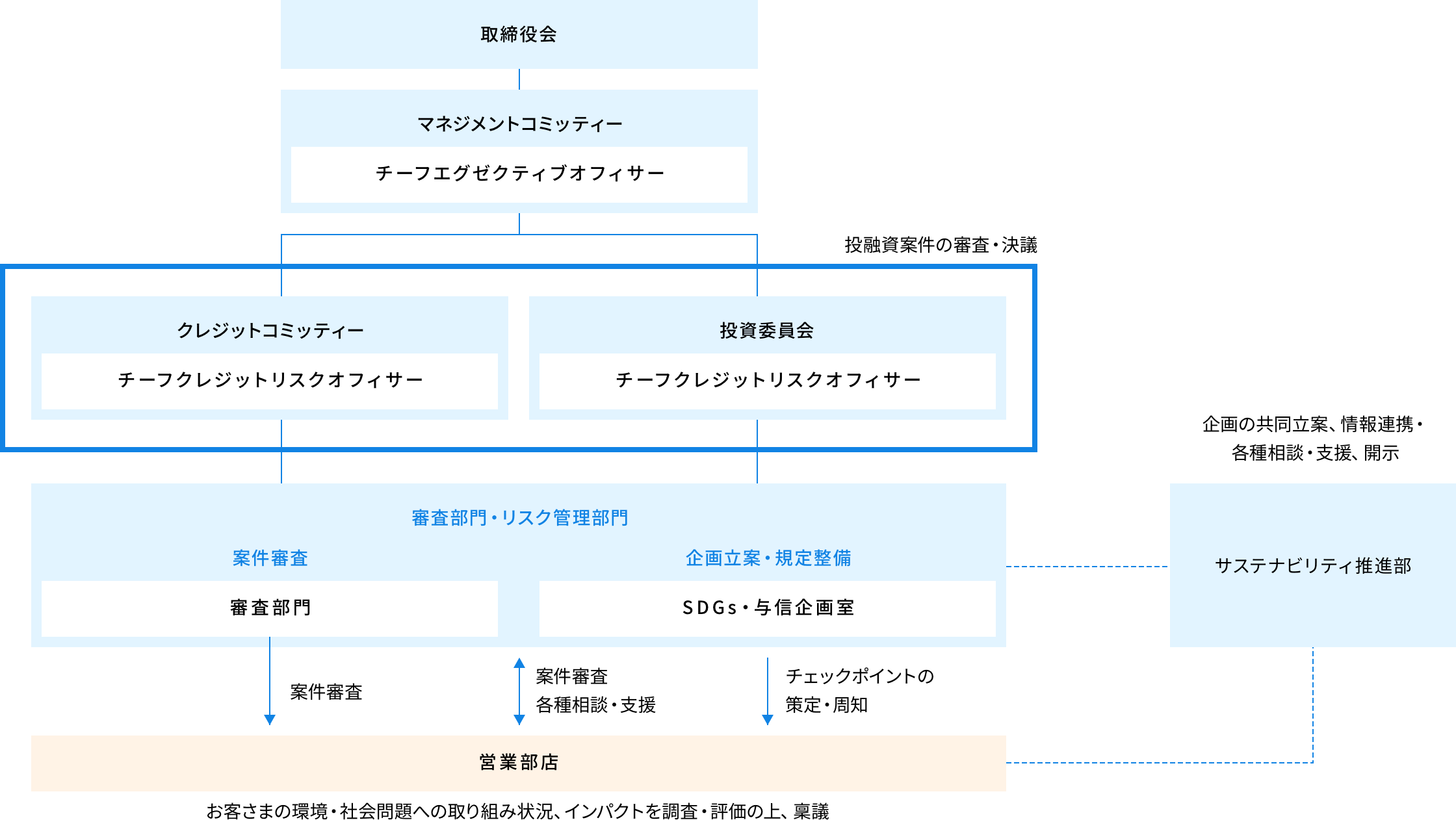 環境・社会に配慮した投融資を実践するための行内体制に関する画像