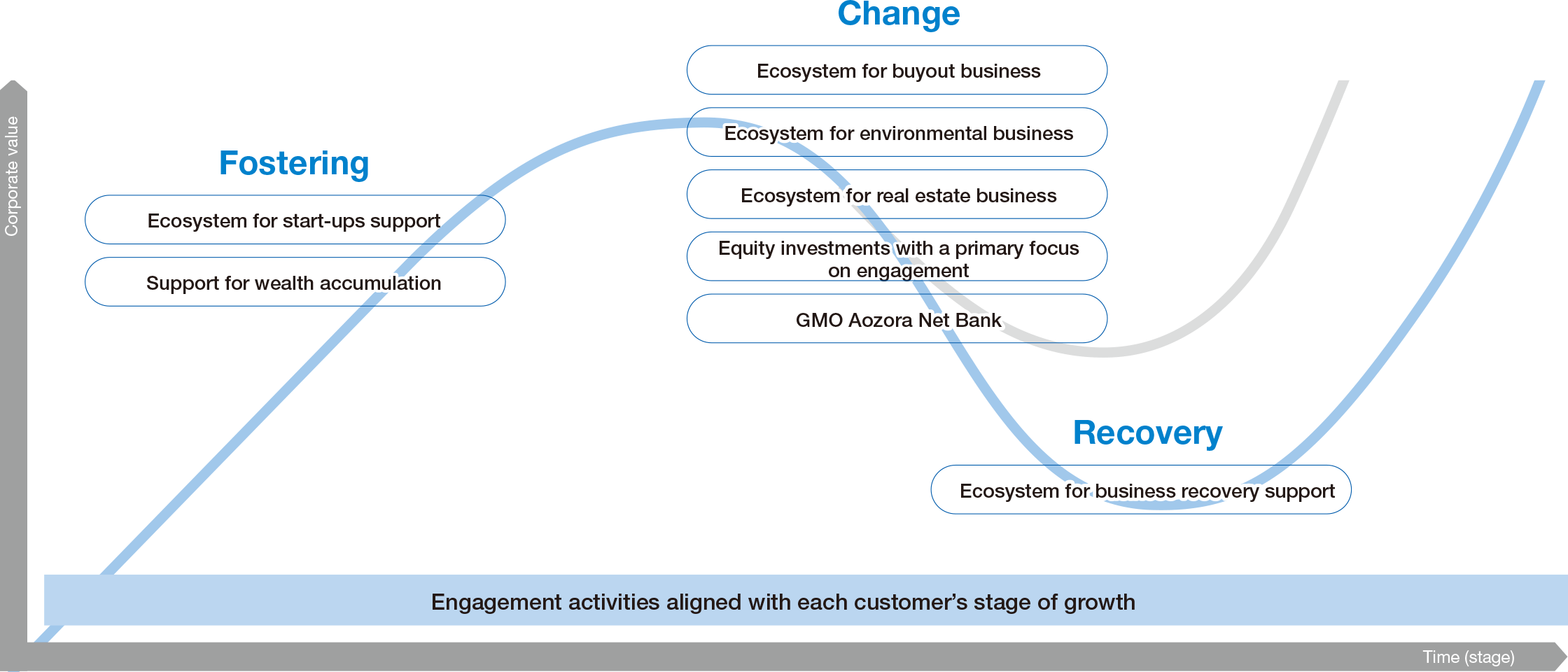 an image about Three phases where Aozora leverages its strengths