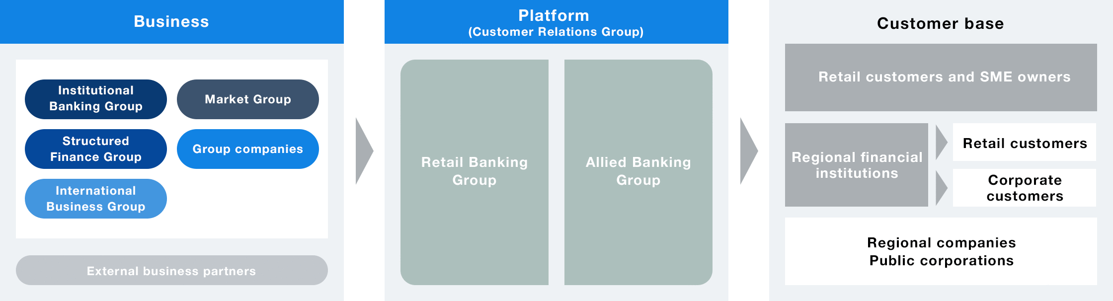 an image about Aozora’s Platform Business