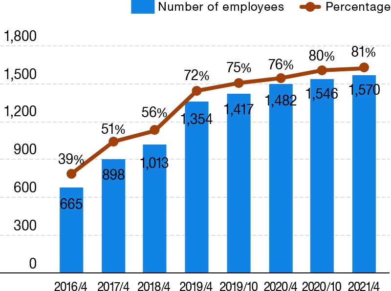 an image about Flextime usage statistics