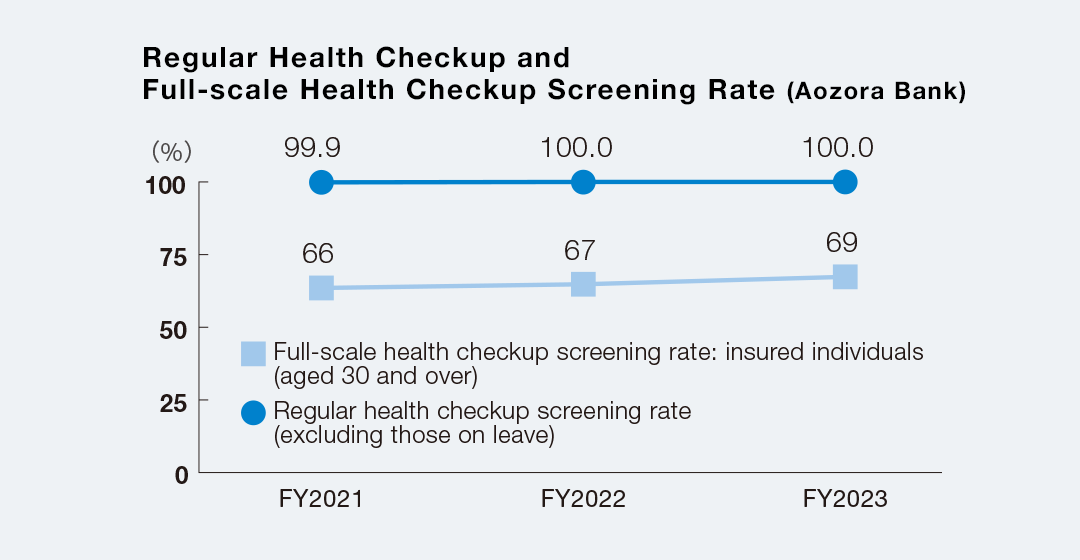 an image about Regular Health Checkup and Full-scale Health Checkup Screening Rate