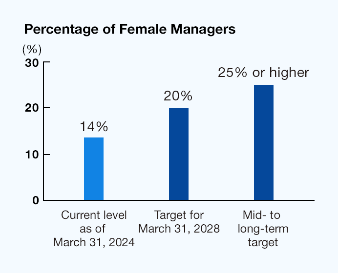 an image about Percentage of Female Managers