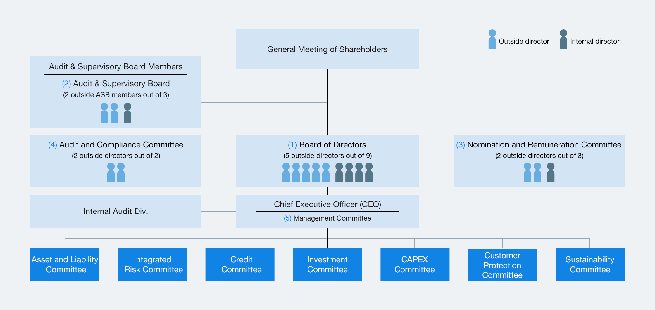 Aozora Bank’s Corporate Governance Structure