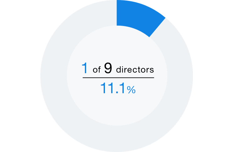 an image about 1 of 8 members 12.5%