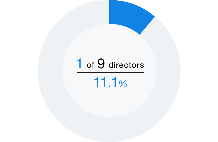 2 of 8 members 25%