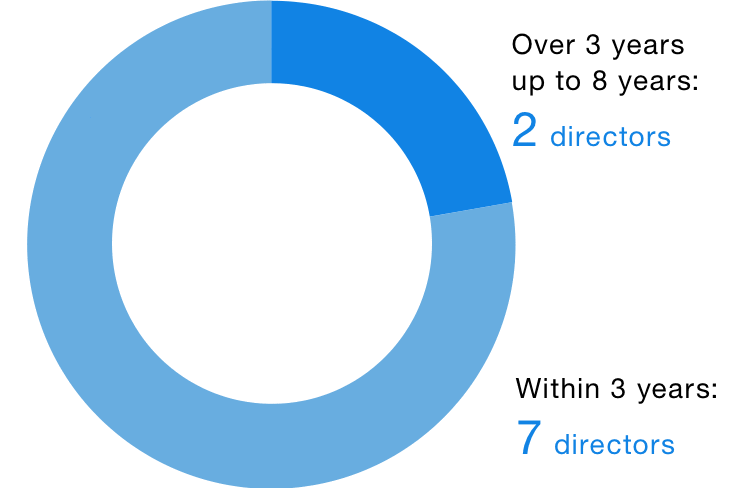 Over 8 years: 3 Over 3 years up to 8 years: 2 Within 3 years: 3