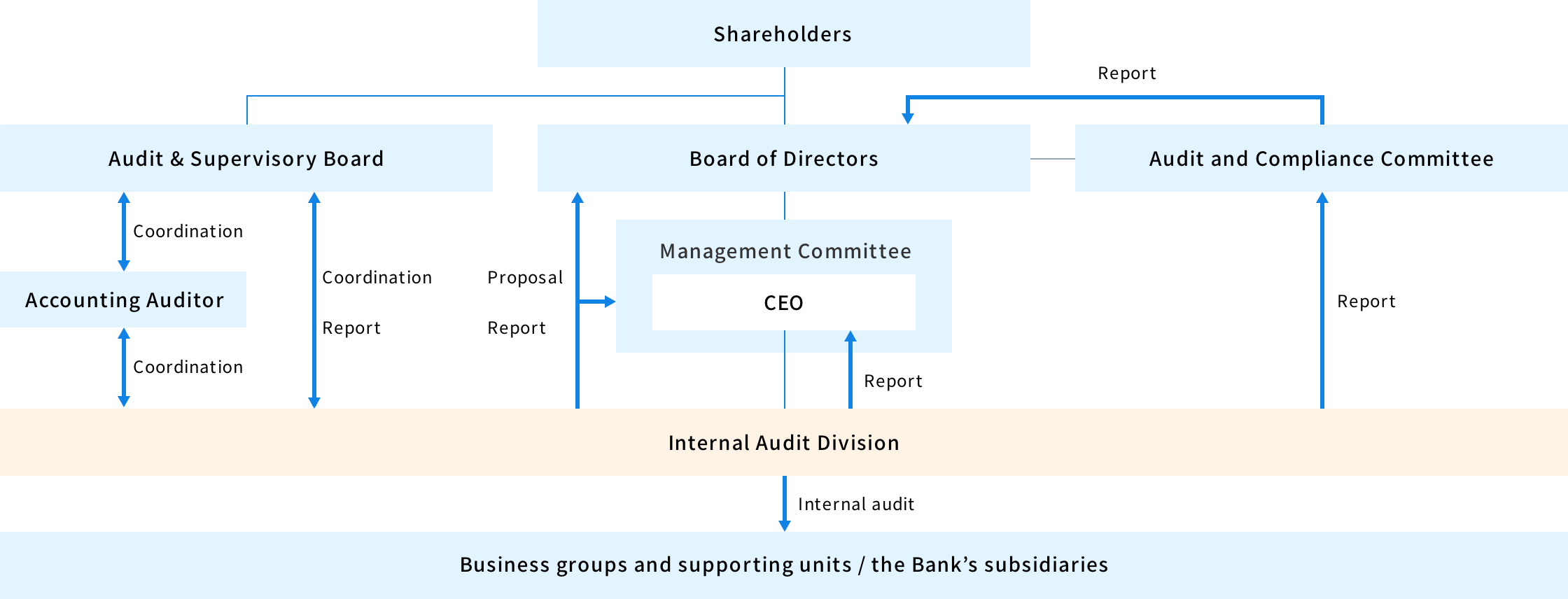 Internal Audit System